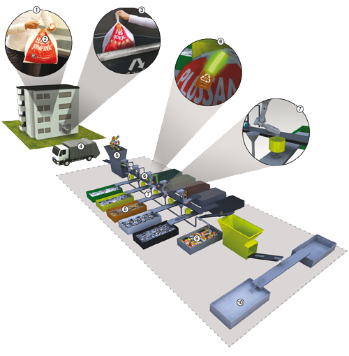 how the metrosense recycling center works